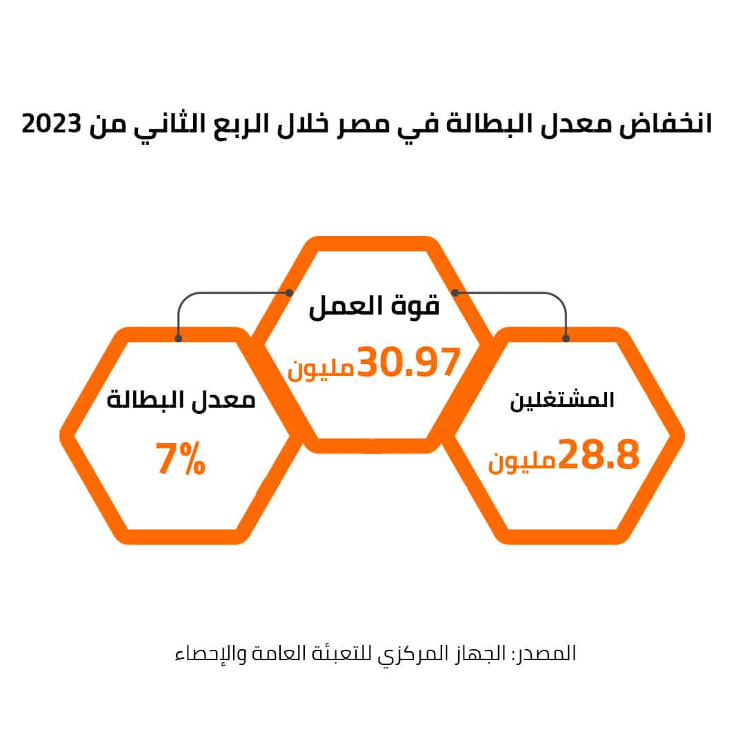 انخفاض معدل البطالة في مصر خلال الربع الثاني من 2023